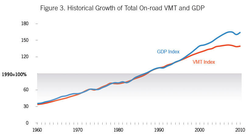 Historical Growth