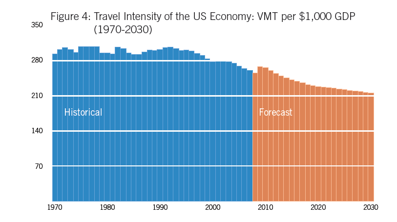 Travel Intensity of the US Economy